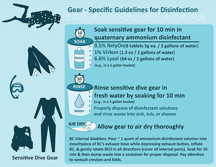 infographic relating to the Gear-specific Guidelines below